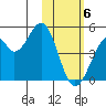 Kisselen Bay tide chart for Saturday, February 6, 2021
