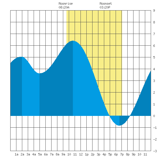 Kisselen Bay tide chart for Monday, February 8, 2021