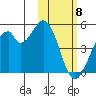 Kisselen Bay tide chart for Monday, February 8, 2021