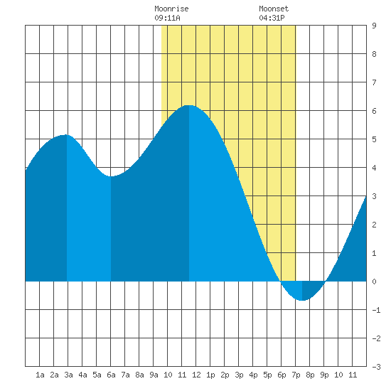 Kisselen Bay tide chart for Tuesday, February 9, 2021