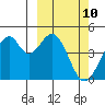 Kisselen Bay tide chart for Wednesday, March 10, 2021