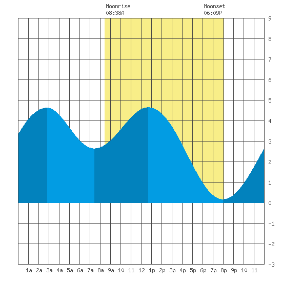 Kisselen Bay tide chart for Thursday, March 11, 2021
