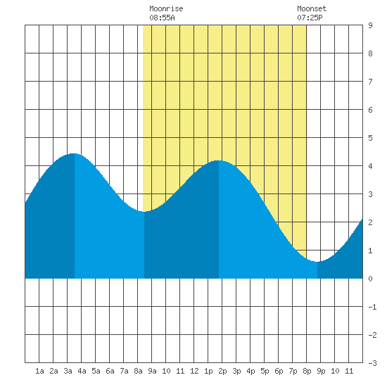 Kisselen Bay tide chart for Friday, March 12, 2021