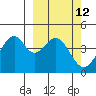 Kisselen Bay tide chart for Friday, March 12, 2021