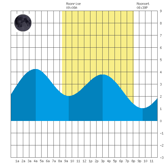 Kisselen Bay tide chart for Saturday, March 13, 2021
