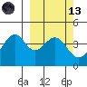 Kisselen Bay tide chart for Saturday, March 13, 2021