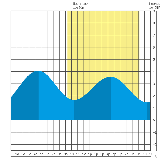 Kisselen Bay tide chart for Sunday, March 14, 2021