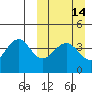 Kisselen Bay tide chart for Sunday, March 14, 2021