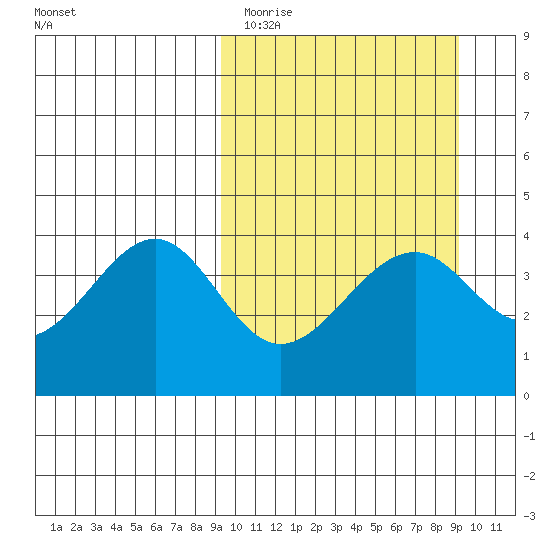 Kisselen Bay tide chart for Monday, March 15, 2021