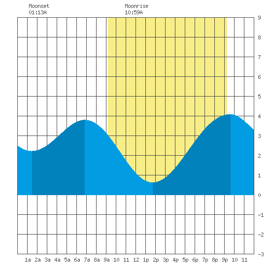 Kisselen Bay tide chart for Wednesday, March 17, 2021