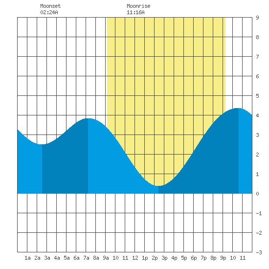 Kisselen Bay tide chart for Thursday, March 18, 2021