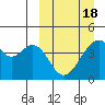Kisselen Bay tide chart for Thursday, March 18, 2021