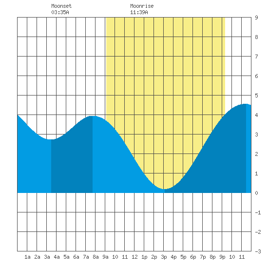 Kisselen Bay tide chart for Friday, March 19, 2021