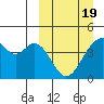 Kisselen Bay tide chart for Friday, March 19, 2021