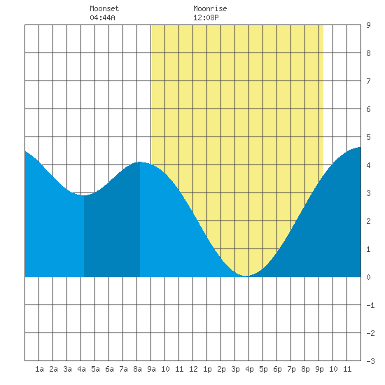 Kisselen Bay tide chart for Saturday, March 20, 2021