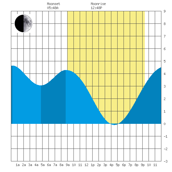 Kisselen Bay tide chart for Sunday, March 21, 2021