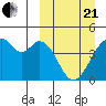 Kisselen Bay tide chart for Sunday, March 21, 2021