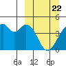 Kisselen Bay tide chart for Monday, March 22, 2021