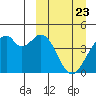 Kisselen Bay tide chart for Tuesday, March 23, 2021