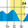 Kisselen Bay tide chart for Wednesday, March 24, 2021