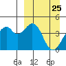Kisselen Bay tide chart for Thursday, March 25, 2021