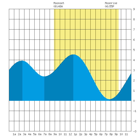 Kisselen Bay tide chart for Friday, March 26, 2021