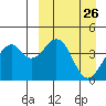 Kisselen Bay tide chart for Friday, March 26, 2021