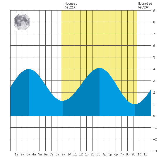 Kisselen Bay tide chart for Sunday, March 28, 2021
