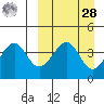 Kisselen Bay tide chart for Sunday, March 28, 2021