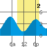 Kisselen Bay tide chart for Tuesday, March 2, 2021