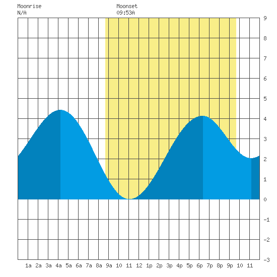 Kisselen Bay tide chart for Tuesday, March 30, 2021