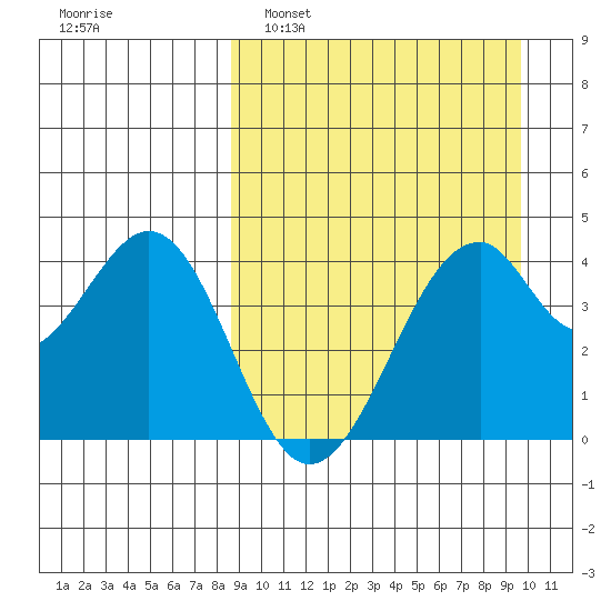 Kisselen Bay tide chart for Wednesday, March 31, 2021