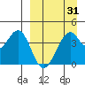 Kisselen Bay tide chart for Wednesday, March 31, 2021