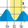 Kisselen Bay tide chart for Wednesday, March 3, 2021