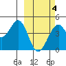Kisselen Bay tide chart for Thursday, March 4, 2021