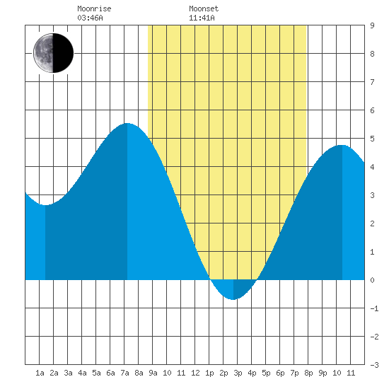 Kisselen Bay tide chart for Friday, March 5, 2021