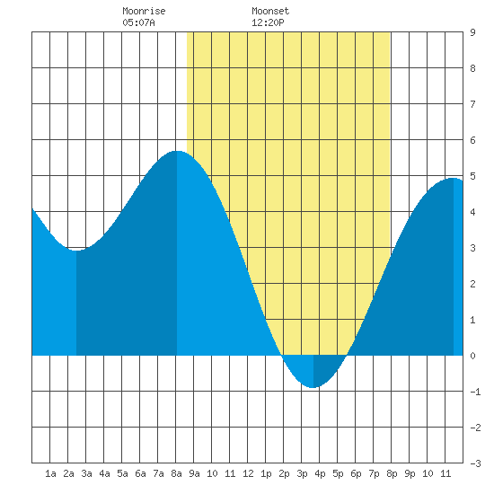 Kisselen Bay tide chart for Saturday, March 6, 2021