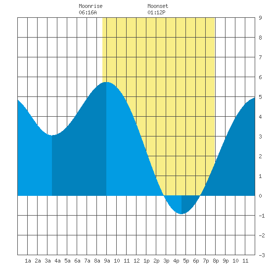 Kisselen Bay tide chart for Sunday, March 7, 2021