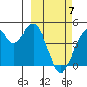 Kisselen Bay tide chart for Sunday, March 7, 2021