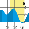 Kisselen Bay tide chart for Tuesday, March 9, 2021