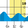 Kisselen Bay tide chart for Saturday, April 10, 2021