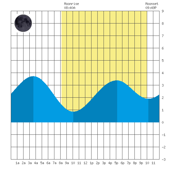 Kisselen Bay tide chart for Sunday, April 11, 2021