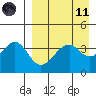 Kisselen Bay tide chart for Sunday, April 11, 2021
