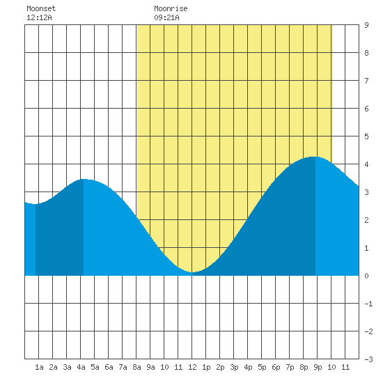 Kisselen Bay tide chart for Wednesday, April 14, 2021
