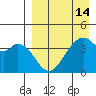 Kisselen Bay tide chart for Wednesday, April 14, 2021
