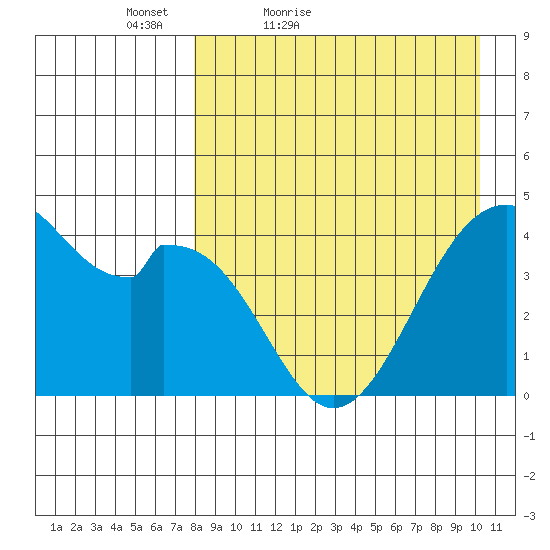 Kisselen Bay tide chart for Sunday, April 18, 2021