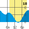 Kisselen Bay tide chart for Sunday, April 18, 2021