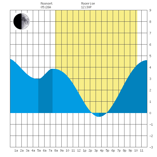 Kisselen Bay tide chart for Monday, April 19, 2021