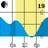 Kisselen Bay tide chart for Monday, April 19, 2021