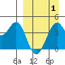 Kisselen Bay tide chart for Thursday, April 1, 2021